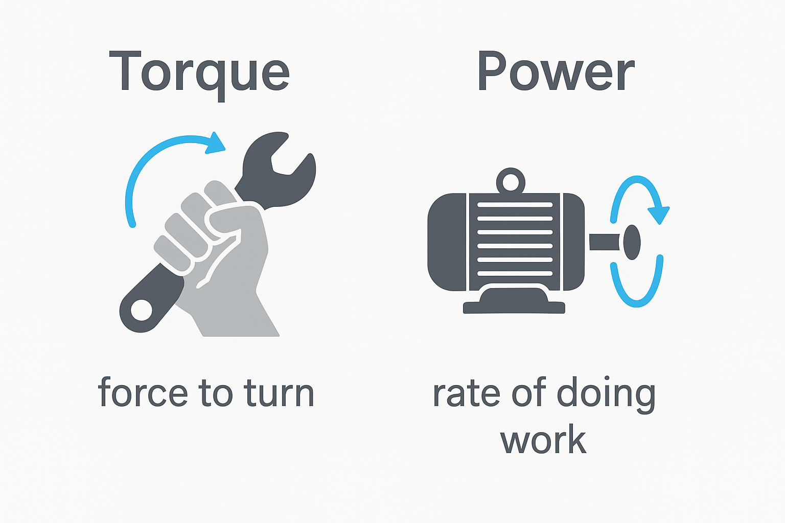 Diagram explaining the difference between torque and horsepower